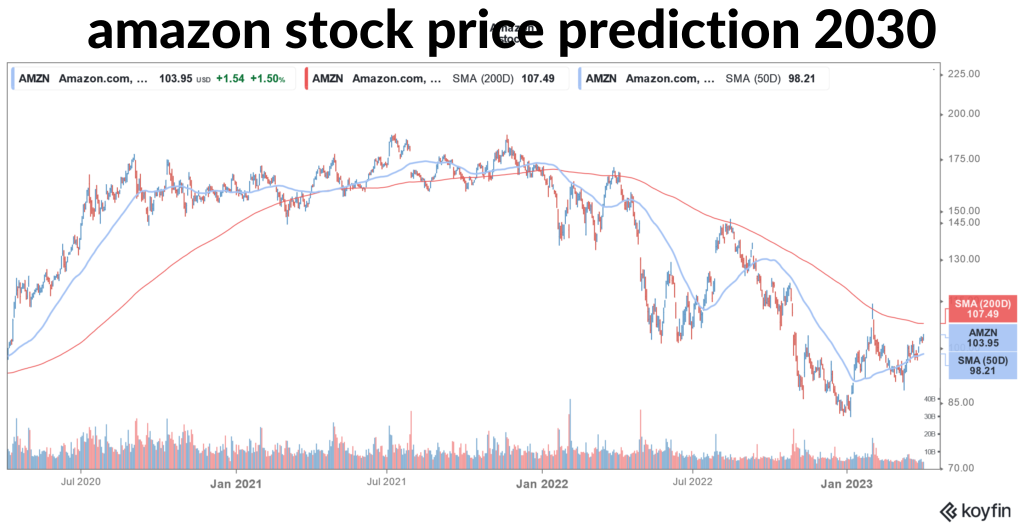 amazon stock price prediction 2030