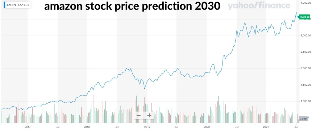 amazon stock price prediction 2030