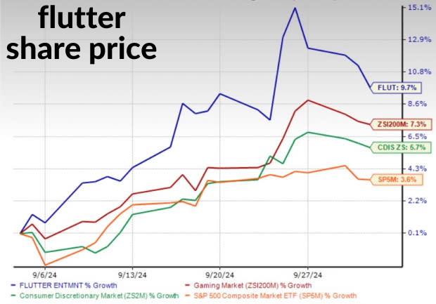 flutter share price