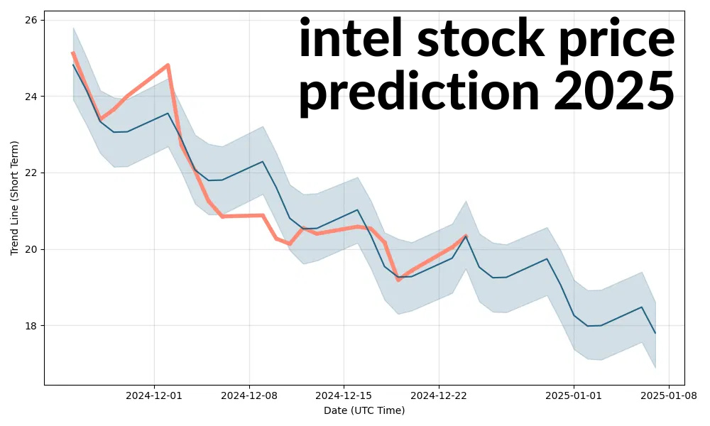 intel stock price prediction 2025