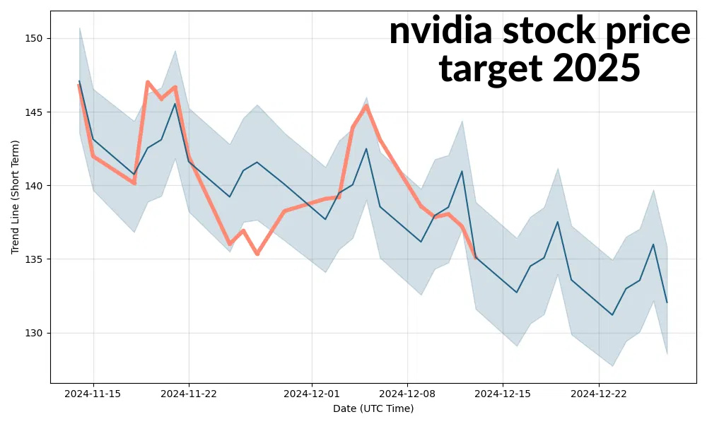 nvidia stock price target 2025