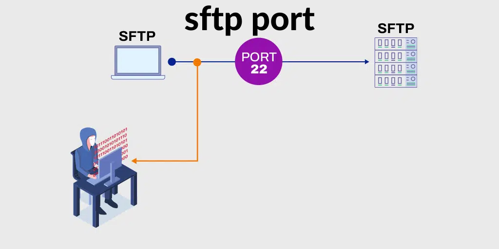 sftp port