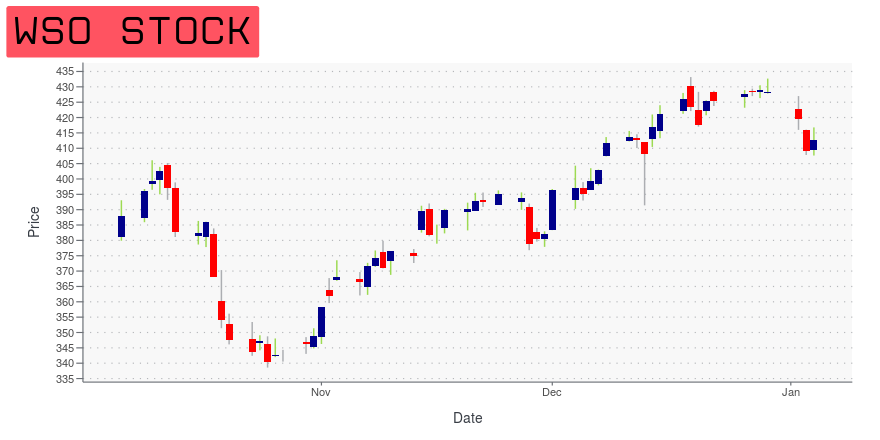 wso stock